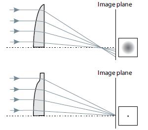 Aspherical Lenses