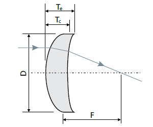 Meniscus Lenses