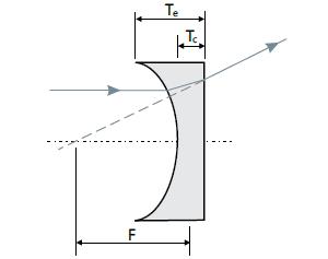 Negative Cylindrical Lenses