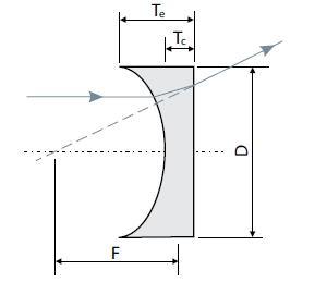 plano-concave lenses