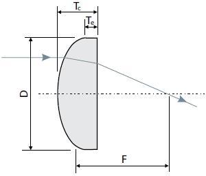 plano-convex lenses