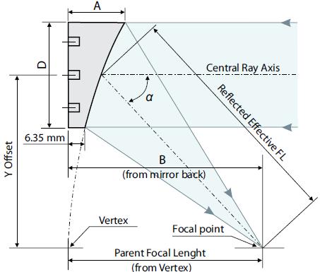 Off-Axis Parabolic Mirrors