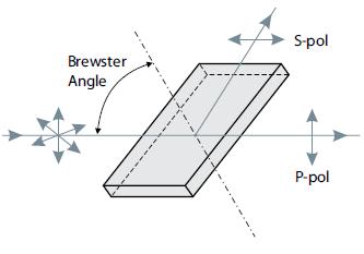 brewster thin film polarizers