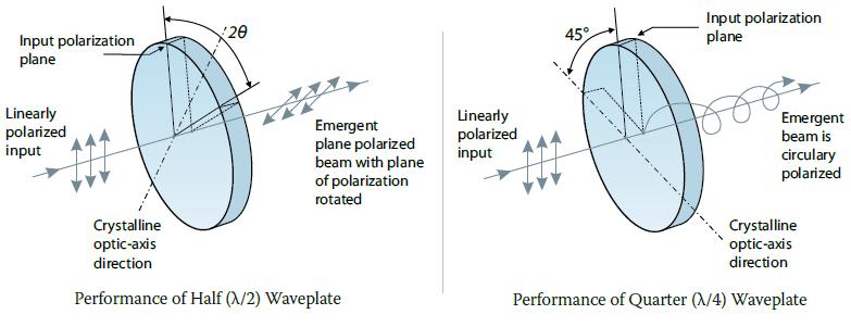 Polarizing Optics