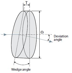 Wedge Prisms